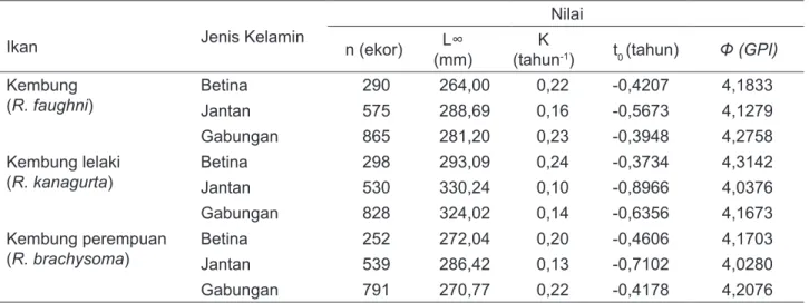 Tabel 2. Parameter pertumbuhan genus Rastrelliger 