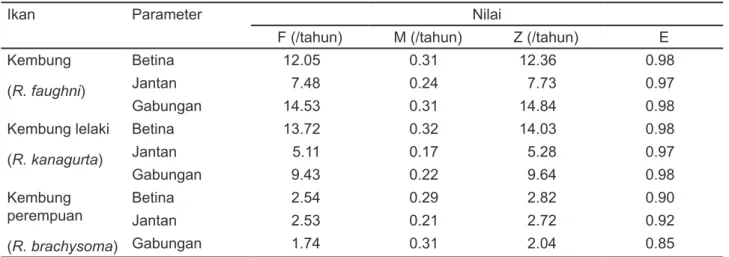 Tabel 3.  Mortalitas dan laju eksploitasi genus Rastrelliger