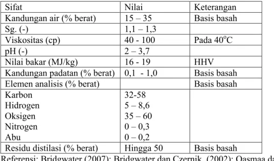 Tabel 1. Sifat fisik asap cair (bio-oil) 