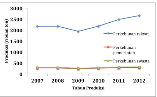 Gambar 1. Statistik Produksi Karet Indonesia  (Dirjen Perkebunan, 2012, diolah) 0	
  500	
  1000	
  1500	
  2000	
  2500	
  3000	
  2007	
  2008	
  2009	
  2010	
  2011	
  2012	
  