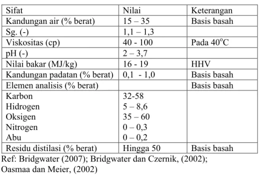 Tabel 1. Sifat fisik asap cair (bio-oil) 