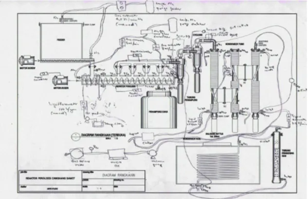 Gambar 8. Sketsa Pengembangan Sistem Pengendali Reaktor Fast Pyrolysis Cangkang  Sawit Secara Kontinyu 
