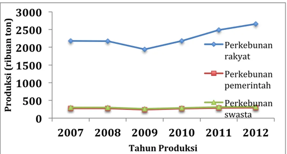 Gambar 1. Statistik Produksi Karet Indonesia  (Dirjen Perkebunan, 2012, diolah) 0	
  500	
  1000	
  1500	
  2000	
  2500	
  3000	
  2007	
   2008	
   2009	
   2010	
   2011	
   2012	
  