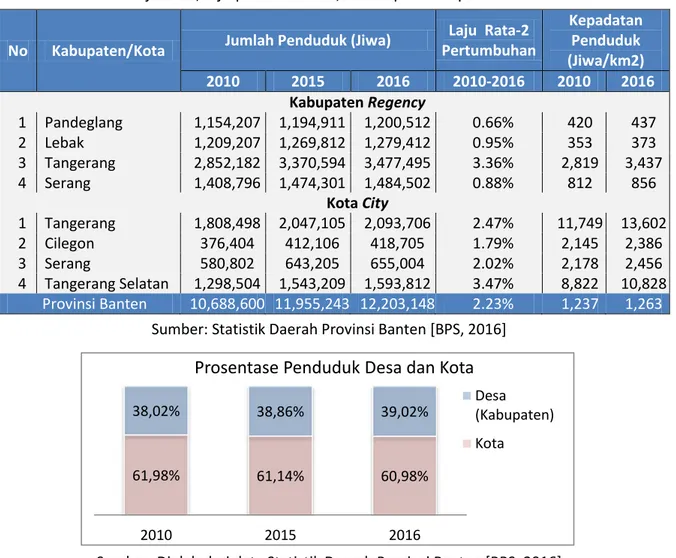 Tabel 3 Gambaran jumlah, laju pertumbuhan, dan kepadatan penduduk Provinsi Banten 