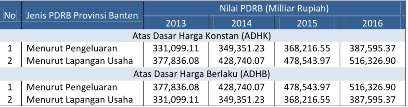 Tabel 5 Indeks Pembangunan Manusia (IPM) Provinsi Banten 