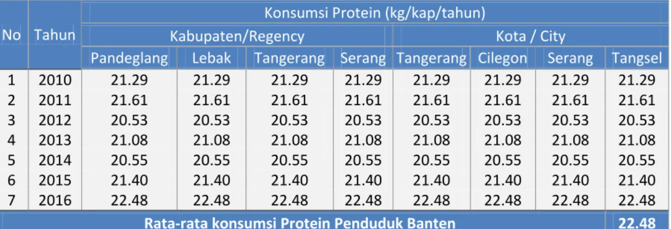 Tabel 7 Data tingkat konsumsi protein masyarakat Banten (kG/kapita/tahun), 2010 -2016  No  Tahun 