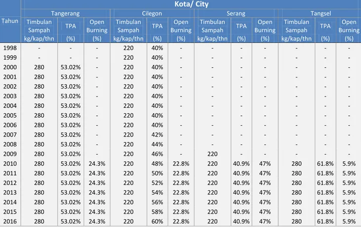 Tabel 10 Data laju timbulan sampah dan % sampah ke TPA 4 Kota Provinsi Banten  