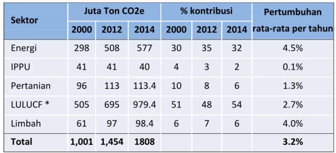 Tabel 1 Perkembangan tingkat emisi GRK Indonesia, 2010 – 2014  Sektor  Juta Ton CO2e  % kontribusi  Pertumbuhan  