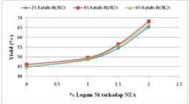 Gambar 3.3 Pengaruh Berat Katalis  Ni/NZA Terhadap Perolehan Yield Bio-oil 