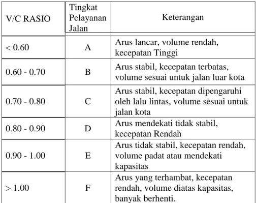 Tabel 3. Karakteristik Tingkat Pelayanan 