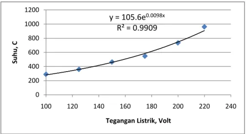 Gambar 3. Suhu pemanas fungsi tegangan listrik  Persamaan empirik yang mewakili suhu pemanas fungsi tegangan listrik adalah   T = 105.6e 0.0098V  , dengan ketepatan 99% 