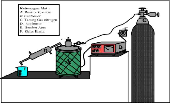Gambar 1 Rangkaian Alat Proses Pembuatan Bio-oil (Indra, 2010) ABCDEFKeterangan Alat :A
