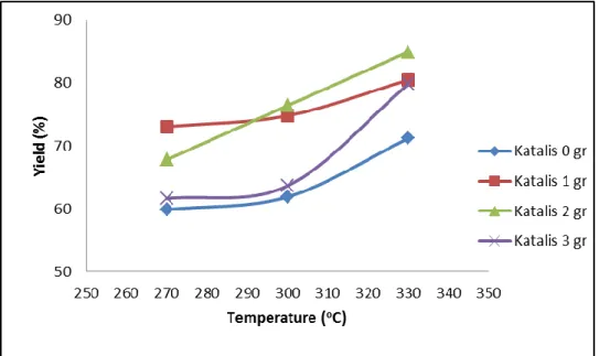 Gambar 2 menunjukkan bahwa variasi  jumlah  katalis  yang  digunakan  dapat  mempengaruhi  yield(%)  bio-oil  yang  diperoleh  dari  hasil  pyrolisis