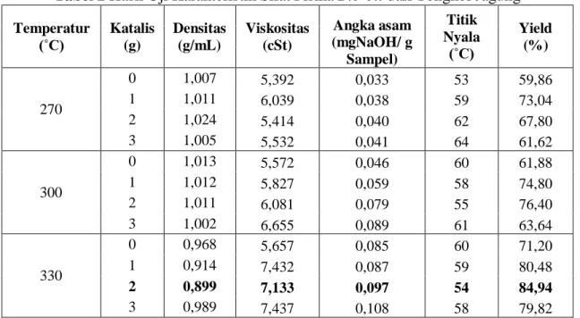 Tabel 2 Hasil Uji Karakteristik Sifat Fisika Bio-oil dari Tongkol Jagung  Temperatur  (˚C)  Katalis  (g)  Densitas (g/mL)  Viskositas (cSt)  Angka asam  (mgNaOH/ g  Sampel)  Titik  Nyala (˚C)  Yield (%)  270  0  1,007  5,392  0,033  53  59,86 1 1,011 6,039