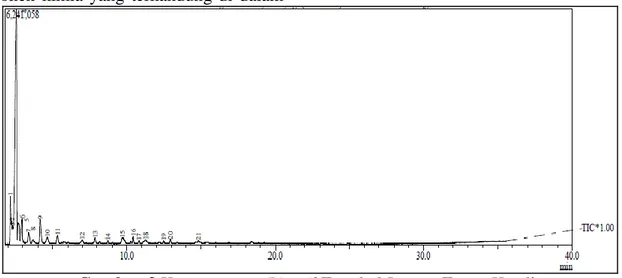 Gambar 3 Kromatogram Bio-oil Tongkol Jagung Tanpa Katalis  Gambar 3 memperlihatkan bahwa dari 
