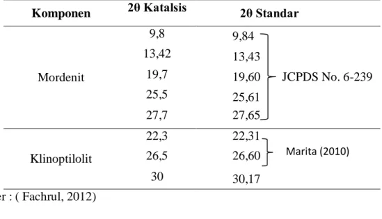 Gambar 5 Perbandingan Hasil Difraktogam Sinar X Zeolit Alam dan Zeolit Alam  Aktif.  