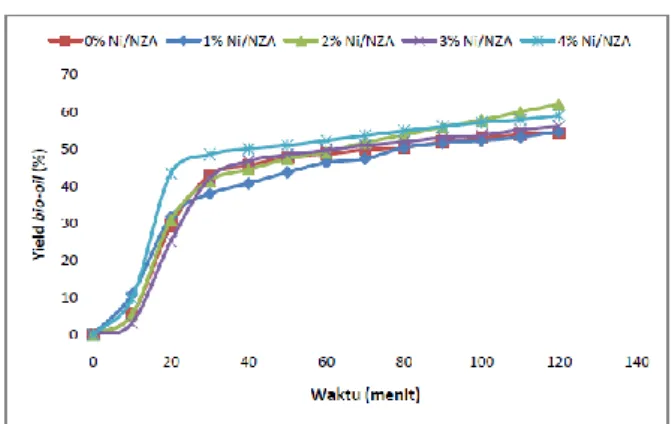 Gambar  1.  Hubungan  antara  Yield  Bio-oil  terhadap  Waktu dengan Pengembanan logam Ni (0; 1; 2; 3 dan 4 