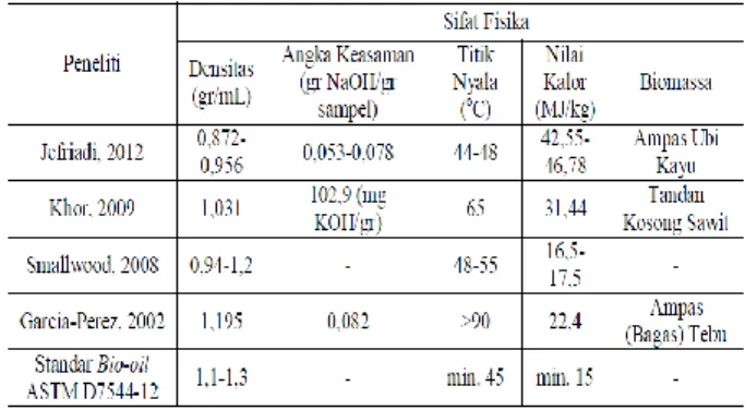 Tabel  1.  Karakteristik  Sifat  Fisika  (Physical  Properties)  Bio-oil  dari  Ampas  Ubi  Kayu  dengan  Menggunakan Katalis Ni/NZA 