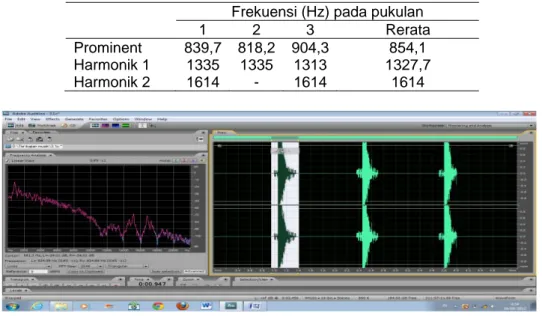 Tabel 2. Spektrum bunyi kentong 2 lubang pada pukulan 1, 2, dan 3  Frekuensi (Hz) pada pukulan  