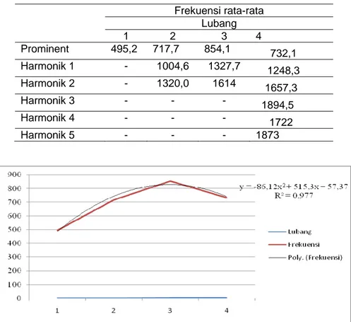 Tabel 5. Hubungan antara jumlah lubang dan frekuensi yang dihasilkan kentongan   Frekuensi  rata-rata  Lubang  1 2  3  4  Prominent 495,2  717,7  854,1 732,1  Harmonik 1  -  1004,6  1327,7  1248,3  Harmonik 2  -  1320,0  1614  1657,3  Harmonik 3  -  -  -  