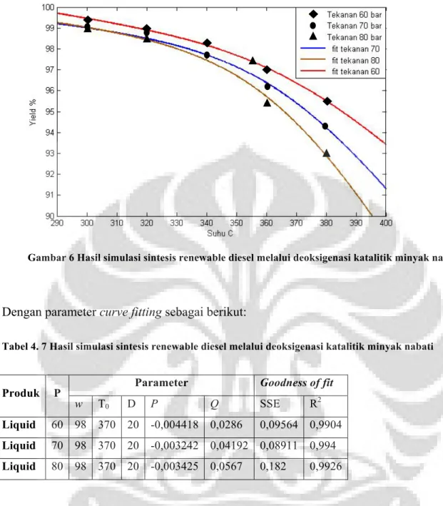 Tabel 4. 7 Hasil simulasi sintesis renewable diesel melalui deoksigenasi katalitik minyak nabati