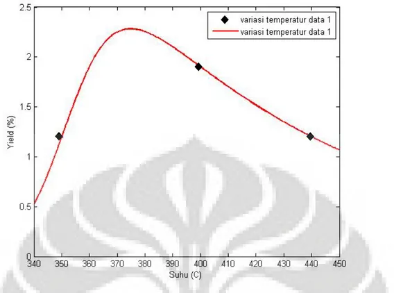 Gambar 1 Hasil simulasi sintesis renewable diesel menggunakan katalis CoMo variasi temperatur