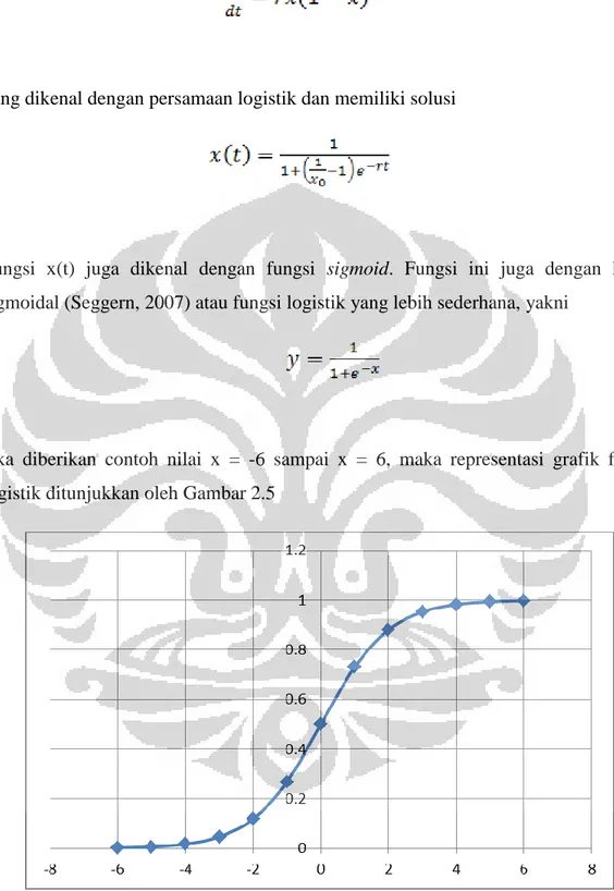 Gambar 2.5 Grafik untuk fungsi logistik 