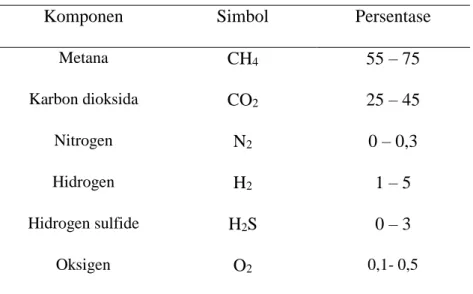 Tabel 1   Komposisi Biogas 