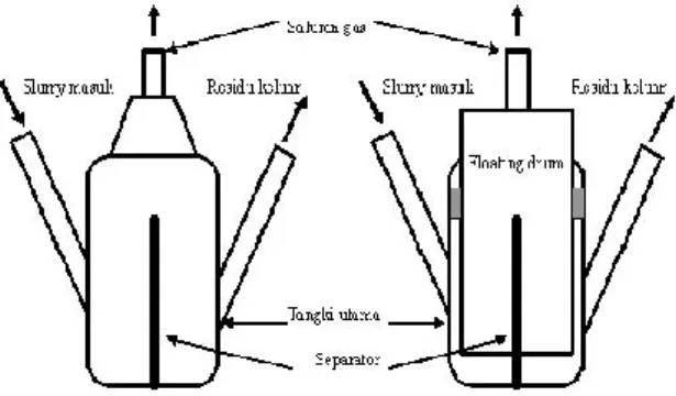Gambar 2.1. Skema reaktor biogas untuk kotoran hewan jenis fixed dome (kiri)   dan floating dome (kanan)