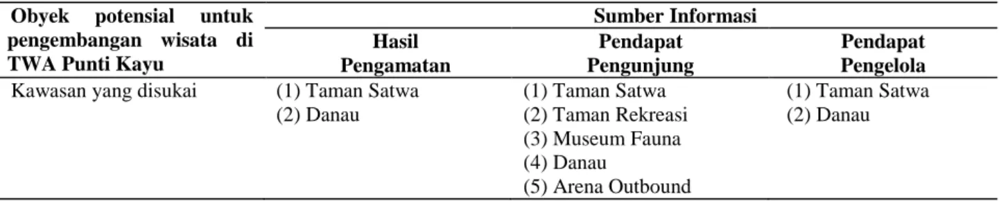 Tabel 2.  Obyek wisata yang dikembangkan di TWA Punti Kayu  Obyek  potensial  untuk 
