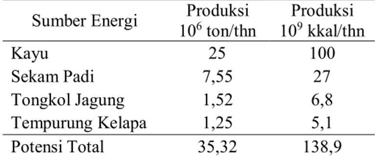 Tabel 1. Potensi Energi Biomassa di Indonesia  Sumber Energi  Produksi 