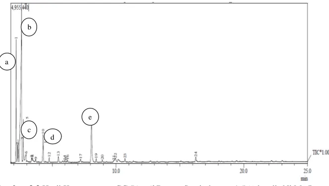 Gambar 3.3 Hasil Kromatogram GC Bio oil Batang Sawit dengan 1,5 % katalis Ni.Mo/Lempung  Cengar 