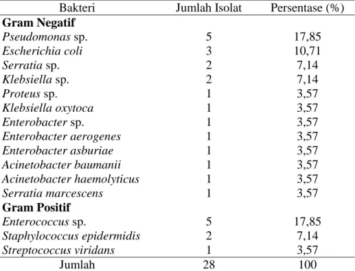 Tabel 3. Bakteri penyebab ISK dari hasil kultur bakteri pada pasien ISK di Rumah Sakit X periode  Januari 2013–September 2015 