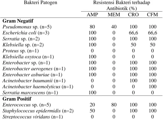 Tabel 4. Persentase resistensi bakteri terhadap antibiotik golongan beta-laktam yang diresepkan pada  pasien infeksi saluran kemih Rumah Sakit X periode Januari 2013–September 2015 