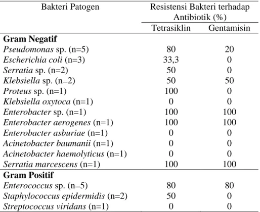 Tabel 5. Persentase resistensi bakteri terhadap antibiotik gentamisin dan tetrasiklin yang diresepkan  pada pasien infeksi saluran kemih Rumah Sakit X periode Januari 2013–September 2015 