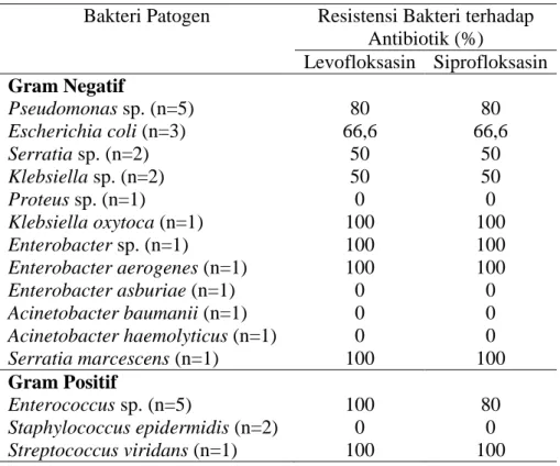 Tabel 6. Persentase resistensi bakteri terhadap antibiotik fluorokuinolon yang diresepkan pada pasien  infeksi saluran kemih Rumah Sakit X periode Januari 2013–September 2015 