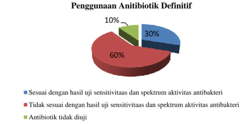 Tabel  6  menunjukkan  bahwa  bakteri  Escherichia  coli  resisten  terhadap  levofloksasin  dan  siprofloksasin masing-masing  sebesar  66,6%