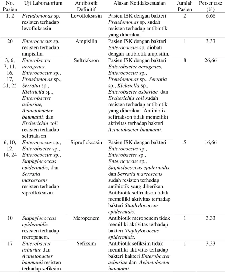 Tabel 7. Analisis ketidaksesuaian antibiotik dari hasil uji sensitivitas bakteri dan spektrum aktivitas  antibiotik pada pasien infeksi saluran kemih di Rumah Sakit X Periode Januari 2013–September 