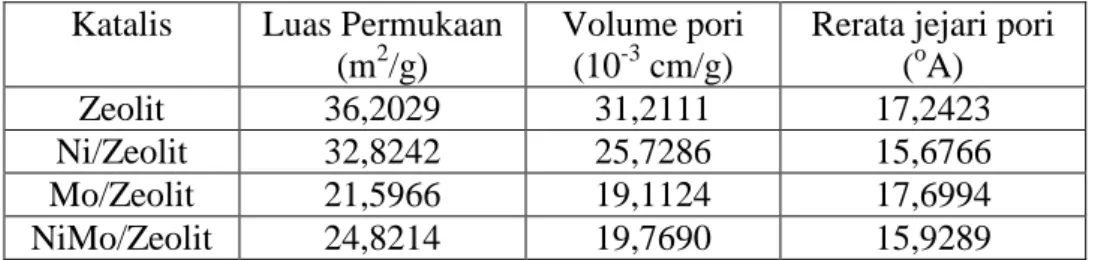 Tabel 3. Luas Permukaan Spesifik, Volume Pori dan Rerata Jejari Pori Katalis   Katalis  Luas Permukaan 