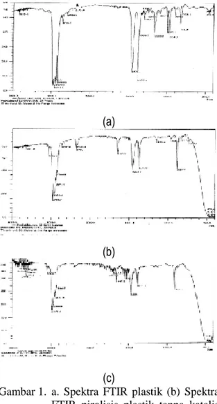 Gambar 1.  a.  Spektra  FTIR  plastik  (b)  Spektra  FTIR  pirolisis  plastik  tanpa  katalis  (c)  Spektra  FTIR  pirolisis  plastik  dengan katalis zeolit alam asam 