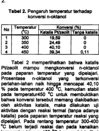 Tabel 2 memperiihatkan bahwa katalis Pt/zeolit mampu mengkonversi n-oktanol pada paparan temperatur yang dipelajari.