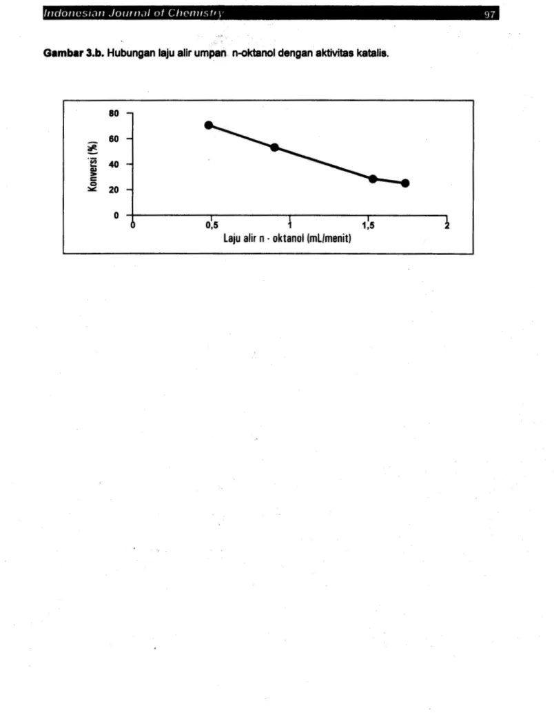 Gambar 3.b. Hubungan laju alir umpan n-oktanol dengan aktivitas katalis.