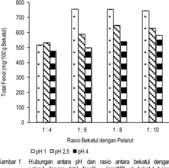 Gambar 1  Hubungan  antara  pH  dan  rasio  antara  bekatul  dengan  pelarut  dengan  total  fenolik    (mg/100  g)  bekatul  beras  merah 