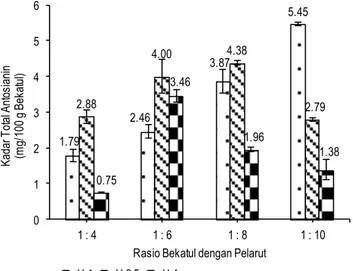 Gambar 3.  Hubungan  antara  rasio  bahan  dengan  pelarut  terhadap  aktivitas antioksidan  (% ) bekatul beras  merah 