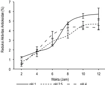 Gambar 7.  Reduksi  aktivitas  antioksidan  (% )  ekstrak  bekatul  beras  merah  akibat  oksidator  selama  12 jam pada  variasi pH  
