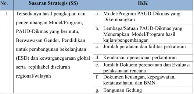 Tabel 4.1 Sasaran Strategis dan IKK  BPPAUD dan Dikmas NTB 