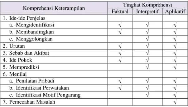 Tabel  2:  Klasifikasi  Subketerampilan  Komprehensi  Membaca  Taksonomi  Ruddell 