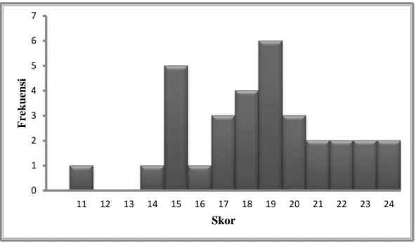 Gambar  3:  Histogram  Distribusi  Frekuensi  Skor  Pretest  Kemampuan  Membaca Pemahaman Kelompok Kontrol 