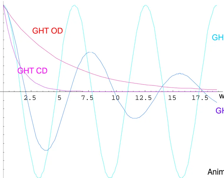 Grafik simpangan terhadap waktu 0.5 1 GHS GHT CD GHT OD 2.5 5 7.5 10 12.5 15 17.5 -1-0.5Simpangan waktu GHT UDGHT CD Animasi 11.6