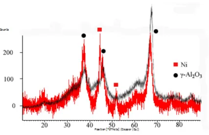 Gambar 1.  Difraktogram katalis Ni/γ-Al 2 O 3  (merah) dan γ-Al 2 O 3  (hitam) 